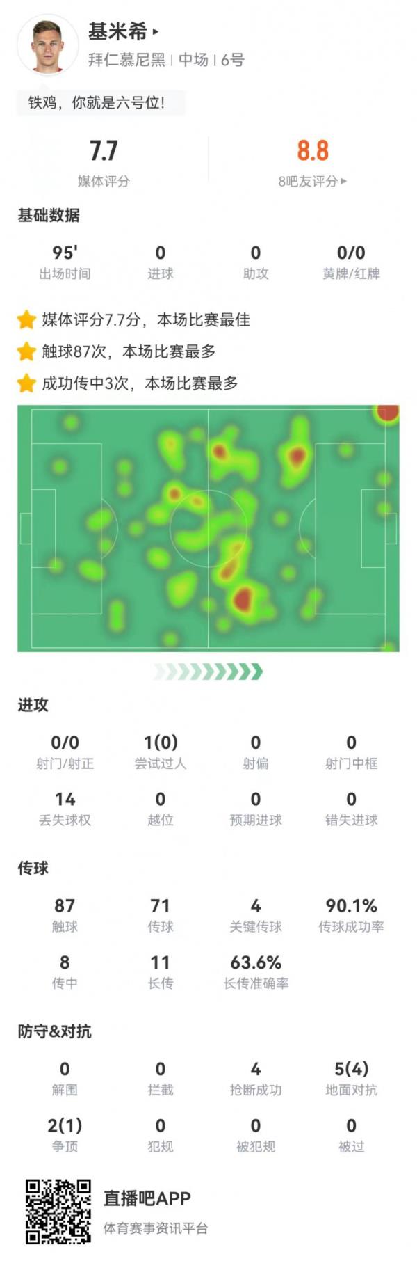 基米希本场4关键传球+7成功长传+5成功对抗+4抢断 7.7分全场最高