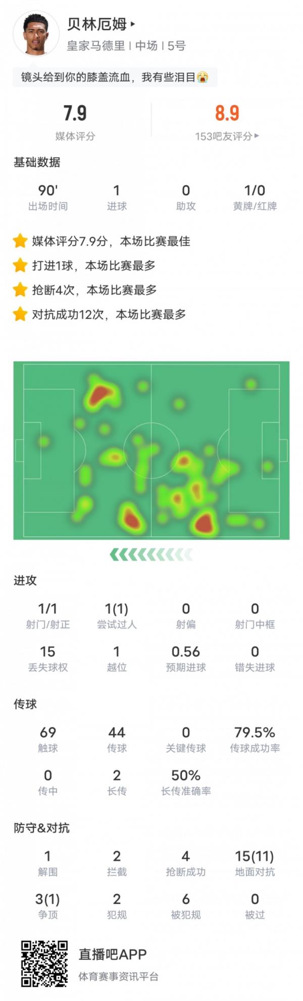 贝林厄姆本场数据：1进球1过人成功6次被犯规，评分7.9