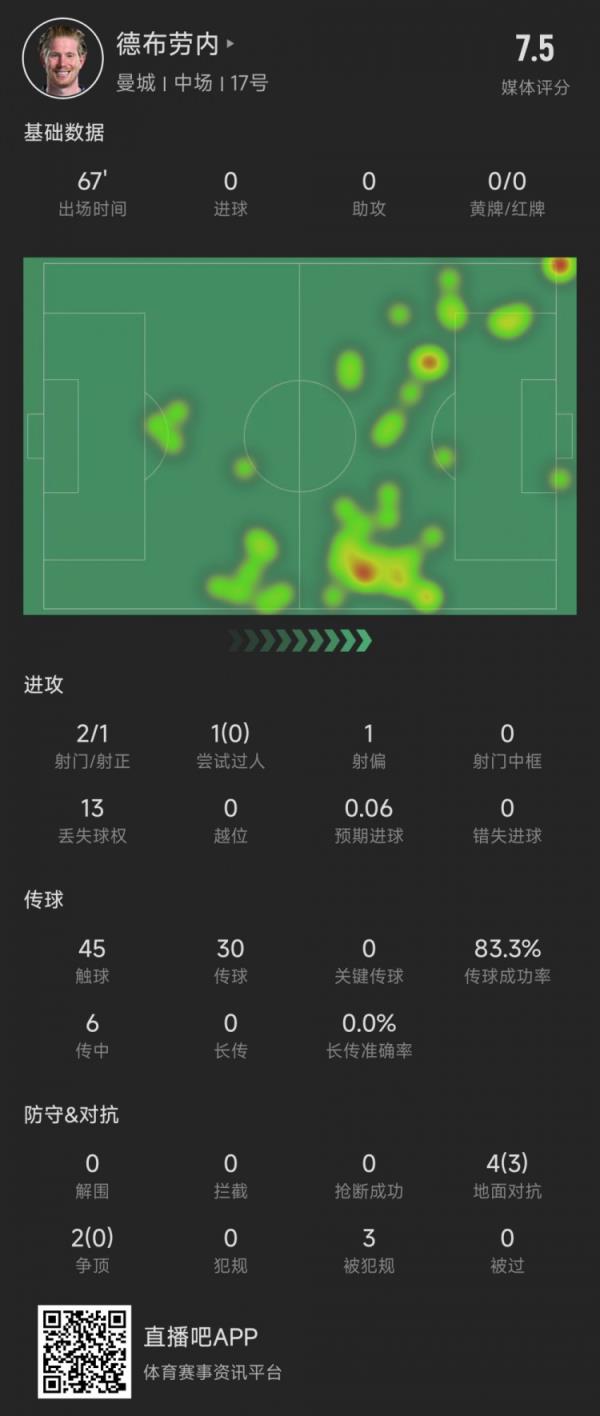 德布劳内本场数据：2次射门1次射正，评分7.5